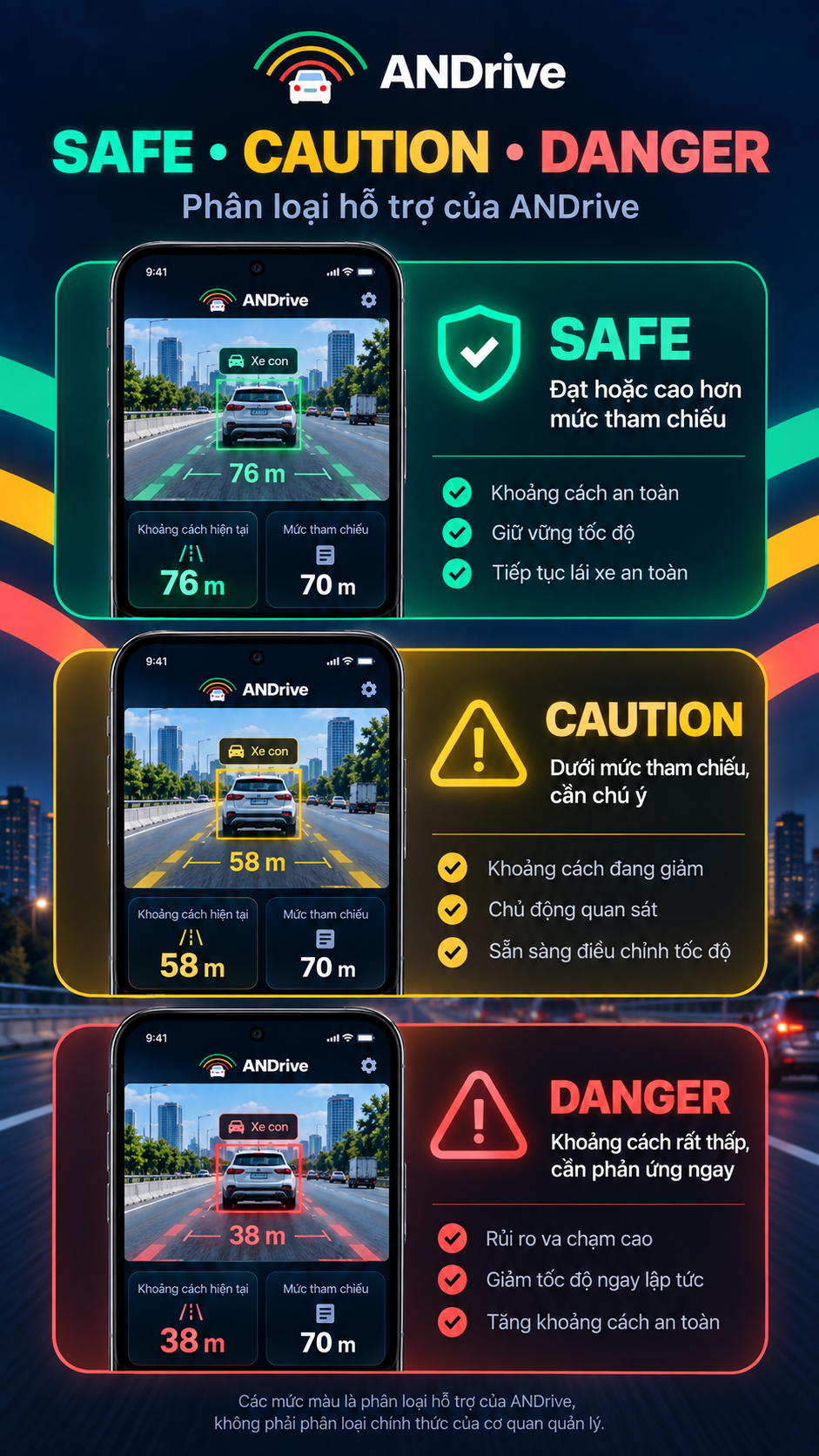 Ba trạng thái SAFE, CAUTION, DANGER trên giao diện ANDrive, so sánh khoảng cách ước lượng với mức tham chiếu.